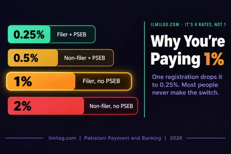 Freelancer tax 1% Pakistan explained — four rate tiers compared